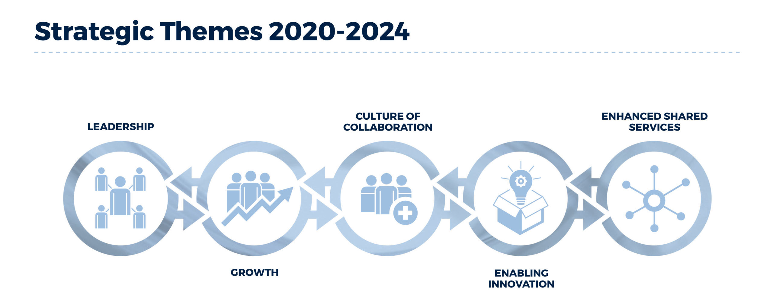 EduCampus Strategic Themes 2020-2024
