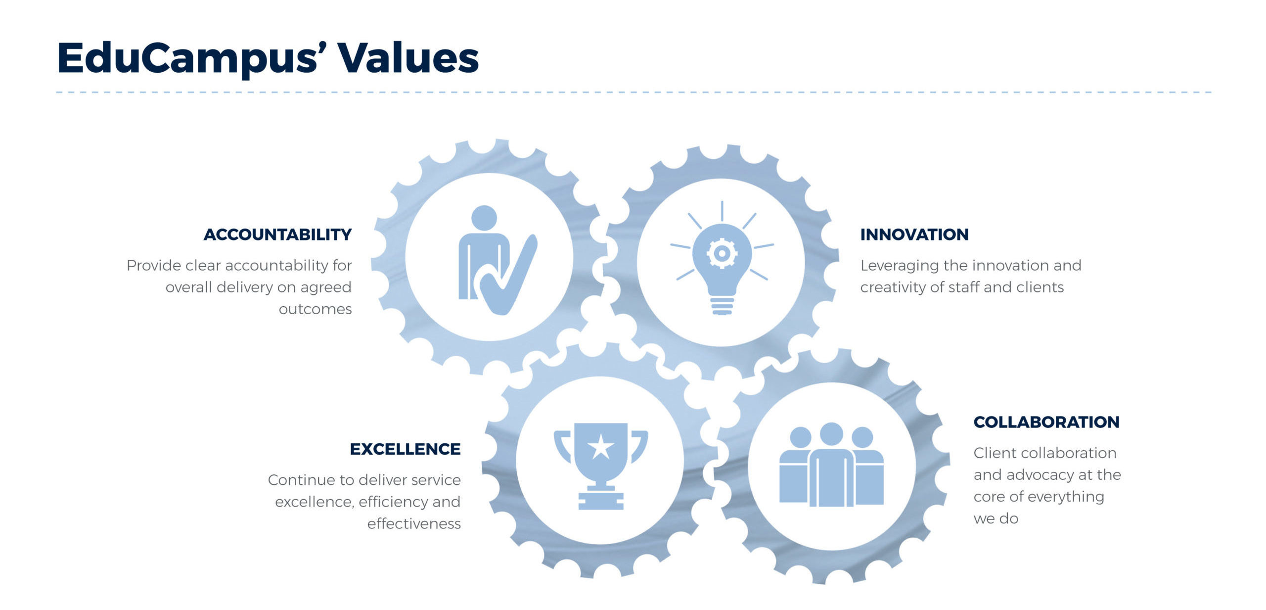 EduCampus Values